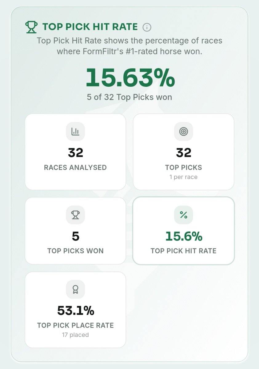 FormFiltr's tweet photo. Results for all Top Picks on 23/08/26
15.63% Hit Rate
53.1% Place Rate

#FormFiltr #HorseRacing #Racing https://t.co/Yf5eNsFcBd