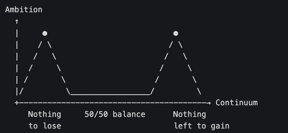 Crypto_Retardio's tweet photo. This applies to trading VERY well. Ty Naval.

Early on or after a reset -> lean hard into the “nothing to lose” peak. Keep trying.

Mid-game -> accept the 50/50 valley and play smarter, not just harder, stay in the game.

Late-game (or after extreme success/foundation): the second peak opens - ambition becomes freer because the scoreboard no longer constrains you. Take risks.