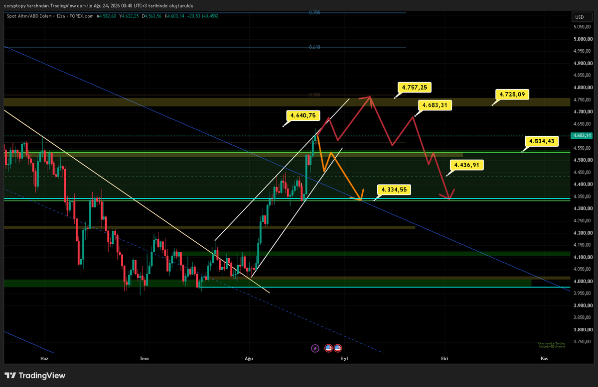 EvoTradingReal's tweet photo. #XAU #XAUUSD

BU HAFTAKİ ALTINDAKİ OLASI SENARYO https://t.co/Hjz9GY5lC2