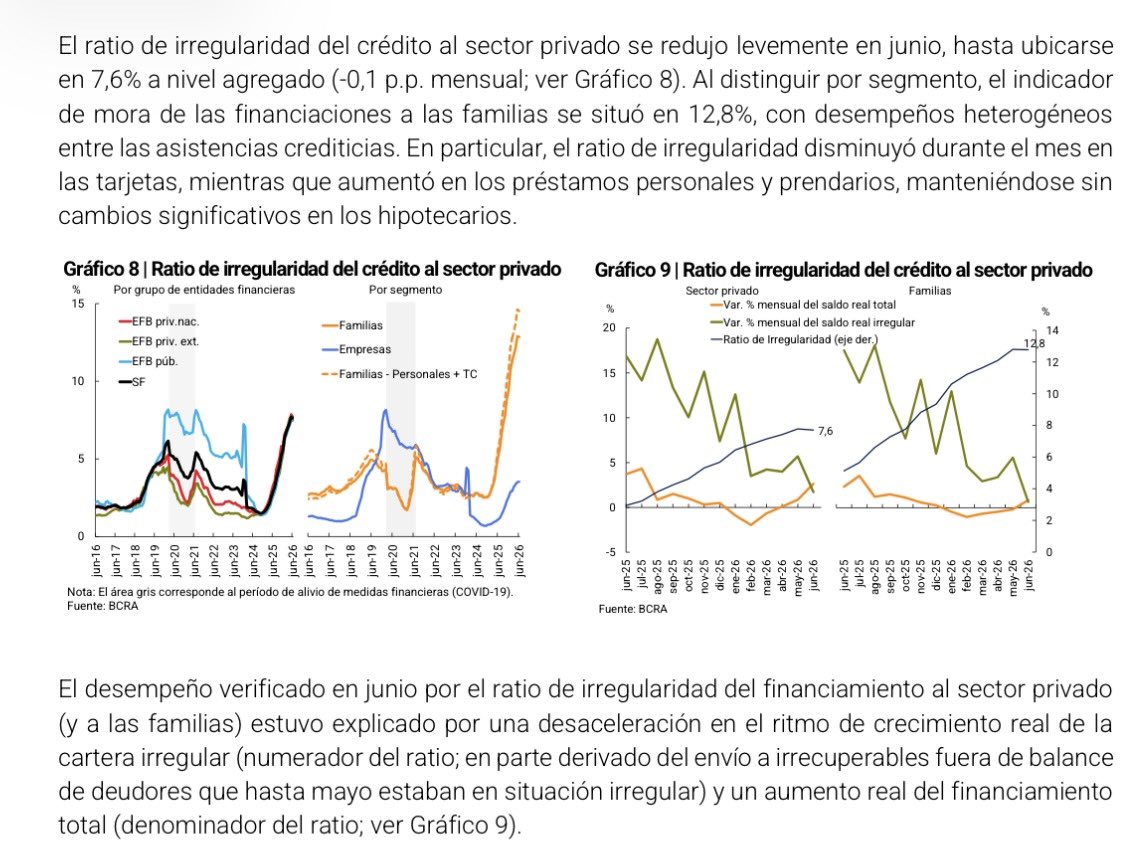 colocostantino's tweet photo. ❗️El truco contable que permitió en junio que la mora bancaria de las familias cayera 0,1 puntos ❗️

Son casi 60 mil personas que “dejaron” de estar en mora. ¿Esto quiere decir que se pusieron al día? Podría ser, pero NO. 

Lo advierte el propio informe oficial del BCRA, pero el detalle de la maniobra lo explican los economistas del CEC y del @iargentinag (adjunto fotos).

El tema es así: los morosos nivel 5 (irrecuperables) tienen hasta 7 meses máximo para aparecer en el balance de los bancos y así contabilizar en el cálculo  de la mora. Cuando pasan 7 meses de nivel 5 (7 meses máximo) los bancos pasan a esos morosos como pérdida (salen del balance) POR LO TANTO, NO entran en el cálculo de morosidad (porque pasaron a pérdida) PERO no quiere decir q esa gente pagó, sino q ahora será hostigada por otras entidades q se dedican a intentar cobrar algo (los bancos tienden a vender parte de esos morosos 5 en el mercado secundario).

De nuevo, BAJó la morosidad levemente porque más morosos irrecuperables pasaron a pérdida, salieron del cálculo que hace el BCRA. 

Lo llamativo, me advierte el CEC, es q en junio pasaron a pérdida a muchos más morosos incobrables de lo q venían sacando de los balances otros meses. 

Según el BCRA, la mora por esta situación bajó solo en el caso de la mora con tarjetas de crédito bancarias. @iargentinag calculó que bajó del 13% en mayo al 12,6% en junio. 

Para los préstamos personales, la mora SUBIÓ en junio al igual que en los préstamos No bancarios.

Los créditos personales alcanzaron 16.4% (+0.5 puntos porcentuales) de morosidad, 18 meses consecutivos de suba, señala @cbuteler