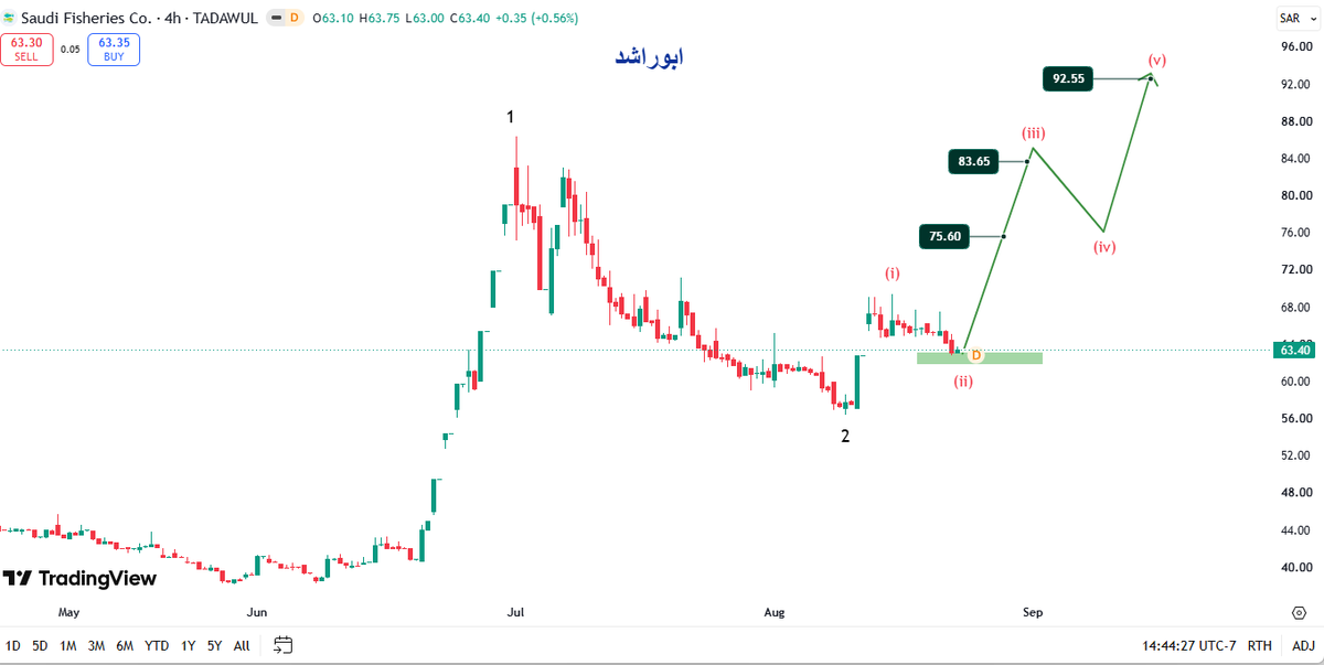 atmoujat's tweet photo. تحليل الاسماك 6050
المسار المتوقع مع الاهداف
#الأسماك #تاسى #تاسي_تداول #تاسي_الفخم
#الاسهم_السعودية #السوق_السعودى #سوق_الأسهم_السعودية https://t.co/g7HRisPUYI