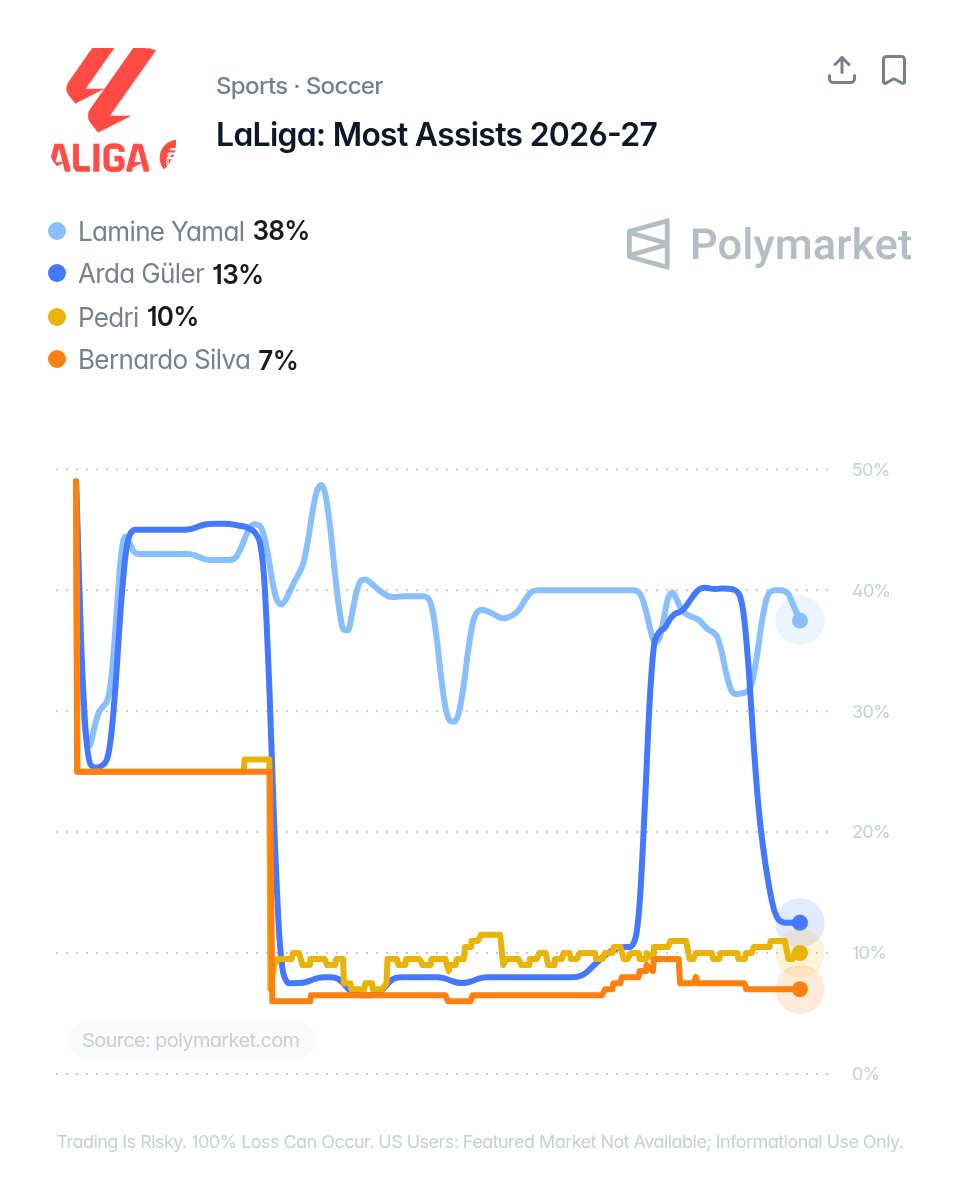 centregoals's tweet photo. 🚨🚨| The current top 5 𝐅𝐀𝐕𝐎𝐔𝐑𝐈𝐓𝐄𝐒 to finish the 2026/27 LaLiga season as top assist provider. 📈🏆

1. Lamine Yamal — 38%
2. Arda Guler — 13%
3. Pedri — 10%
4. Bernardo Silva — 7%
5. Fermin Lopez — 7%

A 5-0 win for Barcelona with no goal contribution from Lamine Yamal. That’s rare!