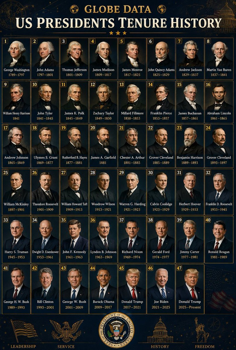 data_globe's tweet photo. History of United States Presidents

🇺🇸 George Washington — 1789–1797
🇺🇸 John Adams — 1797–1801
🇺🇸 Thomas Jefferson — 1801–1809
🇺🇸 James Madison — 1809–1817
🇺🇸 James Monroe — 1817–1825
🇺🇸 John Quincy Adams — 1825–1829
🇺🇸 Andrew Jackson — 1829–1837
🇺🇸 Martin Van Buren — 1837–1841
🇺🇸 William Henry Harrison — 1841
🇺🇸 John Tyler — 1841–1845
🇺🇸 James K. Polk — 1845–1849
🇺🇸 Zachary Taylor — 1849–1850
🇺🇸 Millard Fillmore — 1850–1853
🇺🇸 Franklin Pierce — 1853–1857
🇺🇸 James Buchanan — 1857–1861
🇺🇸 Abraham Lincoln — 1861–1865
🇺🇸 Andrew Johnson — 1865–1869
🇺🇸 Ulysses S. Grant — 1869–1877
🇺🇸 Rutherford B. Hayes — 1877–1881
🇺🇸 James A. Garfield — 1881
🇺🇸 Chester A. Arthur — 1881–1885
🇺🇸 Grover Cleveland — 1885–1889
🇺🇸 Benjamin Harrison — 1889–1893
🇺🇸 Grover Cleveland — 1893–1897
🇺🇸 William McKinley — 1897–1901
🇺🇸 Theodore Roosevelt — 1901–1909
🇺🇸 William Howard Taft — 1909–1913
🇺🇸 Woodrow Wilson — 1913–1921
🇺🇸 Warren G. Harding — 1921–1923
🇺🇸 Calvin Coolidge — 1923–1929
🇺🇸 Herbert Hoover — 1929–1933
🇺🇸 Franklin D. Roosevelt — 1933–1945
🇺🇸 Harry S. Truman — 1945–1953
🇺🇸 Dwight D. Eisenhower — 1953–1961
🇺🇸 John F. Kennedy — 1961–1963
🇺🇸 Lyndon B. Johnson — 1963–1969
🇺🇸 Richard Nixon — 1969–1974
🇺🇸 Gerald Ford — 1974–1977
🇺🇸 Jimmy Carter — 1977–1981
🇺🇸 Ronald Reagan — 1981–1989
🇺🇸 George H. W. Bush — 1989–1993
🇺🇸 Bill Clinton — 1993–2001
🇺🇸 George W. Bush — 2001–2009
🇺🇸 Barack Obama — 2009–2017
🇺🇸 Donald Trump — 2017–2021
🇺🇸 Joe Biden — 2021–2025
🇺🇸 Donald Trump — 2025–Present
