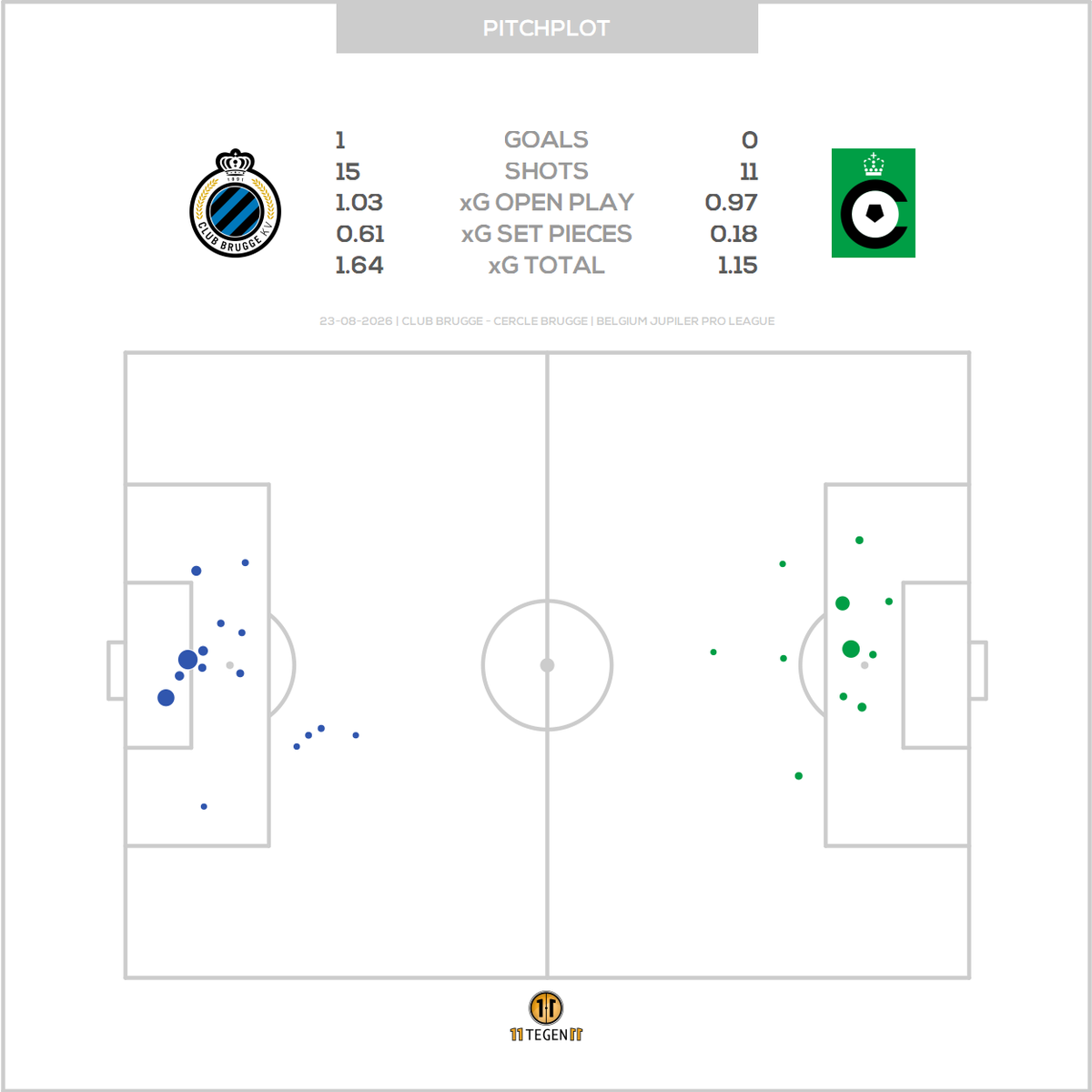 11tegen11_plots's tweet photo. Passmaps & xGplot for Club Brugge against Cercle Brugge. #passmap #xGplot #autotweet https://t.co/75n8xzg47t