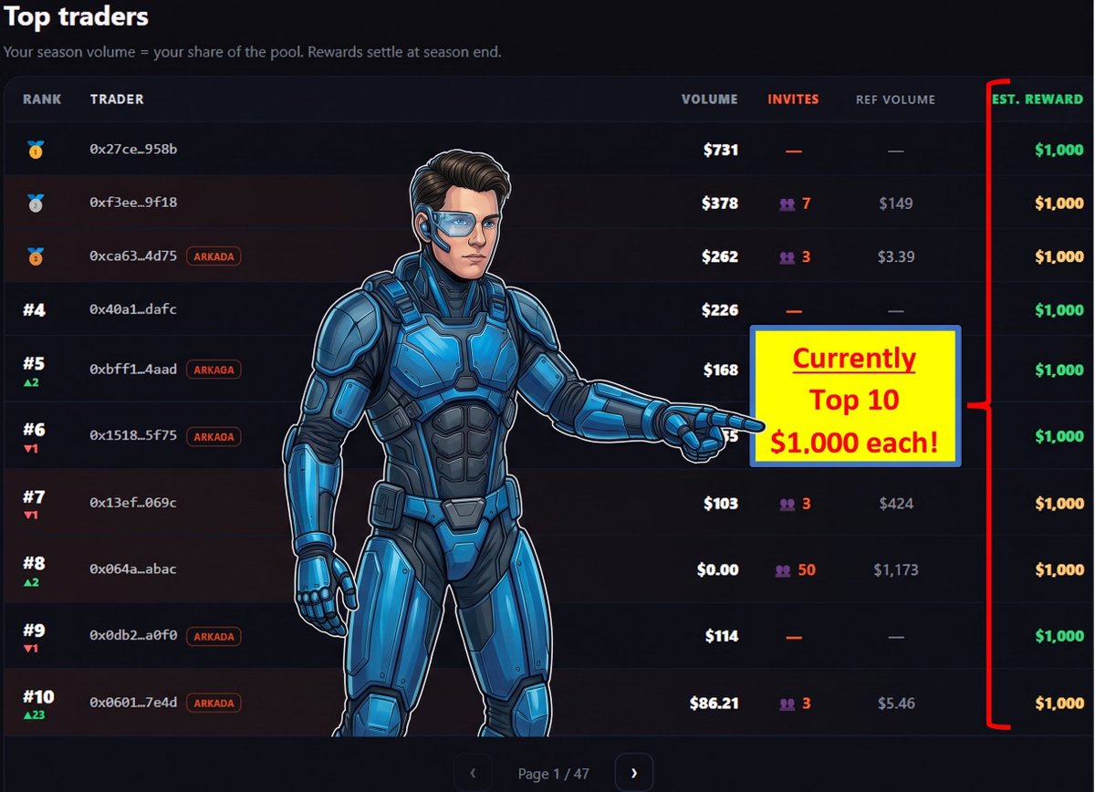 LucasAsewas's tweet photo. We've reached ~1 week of the @2ClashHQ campaign with @Arkada_gg, and the rewards are impressive! $100K reward pool + a $10K airdrop!

Are you:

🎯 Airdrop Hunter? You can secure your eligibility for the $10K pool in the next ~12 hours with a $1 trade and signing.

📈 Trader? The volume leaderboard is currently set to reward $1,000 to the top 10 traders over 10 weeks. The pool is at $100K right now but can expand up to $1M as trading volume scales!

Why 2Clash?
It proposes solution for two major user concerns by lowering the risks tied to lower-cap asset volatility:

1️⃣ Winning asset / LP Burning Mechanism: In every 2-hour clash between $IRAN and $USA, the side with more positive volume wins. The ~6% entry fee burns the winner's LP/tokens, reducing supply and strengthening liquidity over time. This is a great mechanism for the long term outcomes.

2️⃣ Loss Protection on Capital: If your side loses a clash, you don't lose your principal investment—only the ~6% fee goes toward the winner's burn mechanism. If your side wins future clashes, the burn applies to your asset, supporting long-term valuation.

The combination of these mechanics of 2Clash and the Arkada partnership makes this campaign stand out. It's been great watching both liquidity burn and market caps grow across clashes!

Disclaimer: I personally hold a position in both assets! 🚀

⚠️ Note: Volatility and selling pressure remain inherent risks in trading. Always exercise caution and DYOR before interacting with any platform!

🔗 Links:
2Clash: https://t.co/QVk3VJ87gQ
Arkada: https://t.co/nv5cshTPWM