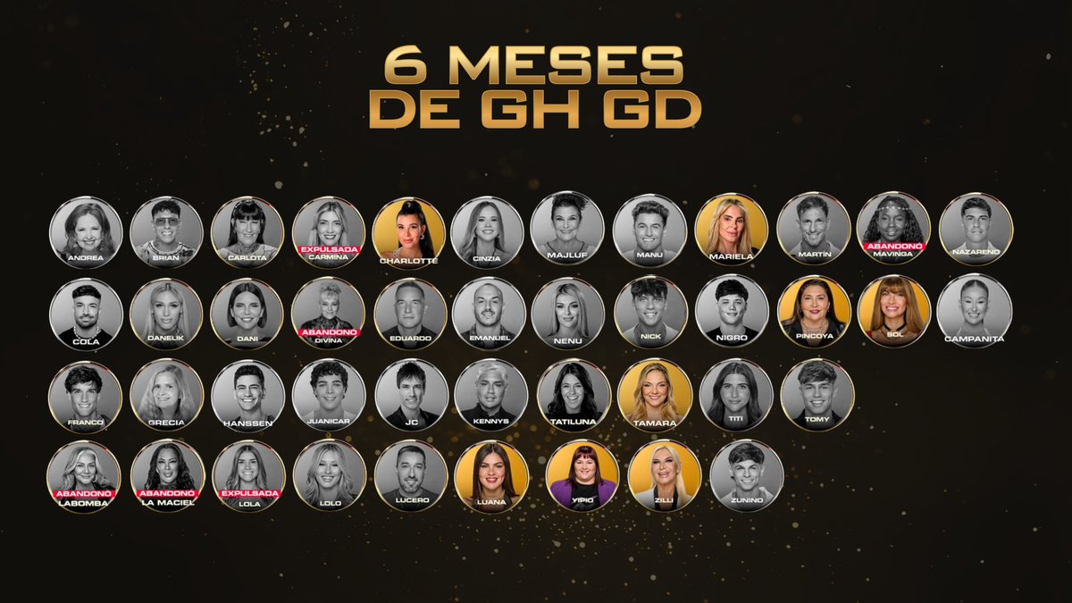 eeemiliano's tweet photo. Se cumplen seis meses del comienzo de #GranHermano Generación Dorada. 

La temporada en total contó con 43 participantes dado el récord de abandonos y expulsiones. 
En total abandonaron de forma definitiva y por diversas razones: Divina Gloria, Mavinga, La Maciel, La Bomba, Andrea del Boca, Cinzia y Juanicar. 
En cuanto a expulsiones fueron 3: Carmiña, Sol y Lola.

En la casa quedan ocho mujeres: Luana, Pincoya, Zilli, Tamara, Sol, Yipio, Charlotte y Mariela, pero no todas llevan los mismos días aisladas, hasta ahora el conteo viene así: 

🟢 Pincoya: 180 días
🟢 Zilli: 179 días
🟢 Luana: 179 días
🟠 Yipio: 166 días (94 en su primera etapa + 72 actuales)
🟠 Sol: 147 días (83 en su primera etapa + 64 actuales)
🔵 Tamara: 145 días 
🔵 Mariela: 94 días
🔵 Charlotte: 94 días

Esta temporada rondará los 200 días de encierro y quedará muy cerca de las últimas dos que duraron 209 y 205 días respectivamente.

Generación Dorada se convierte además en la primera que llega a instancias finales con una casa solamente de mujeres, asegurando así que una mujer vuelva a ganar el reality después de 19 años (la última fue Marianela Mirra en el 2007).

¿Qué mujer se coronará como la ganadora de esta temporada?