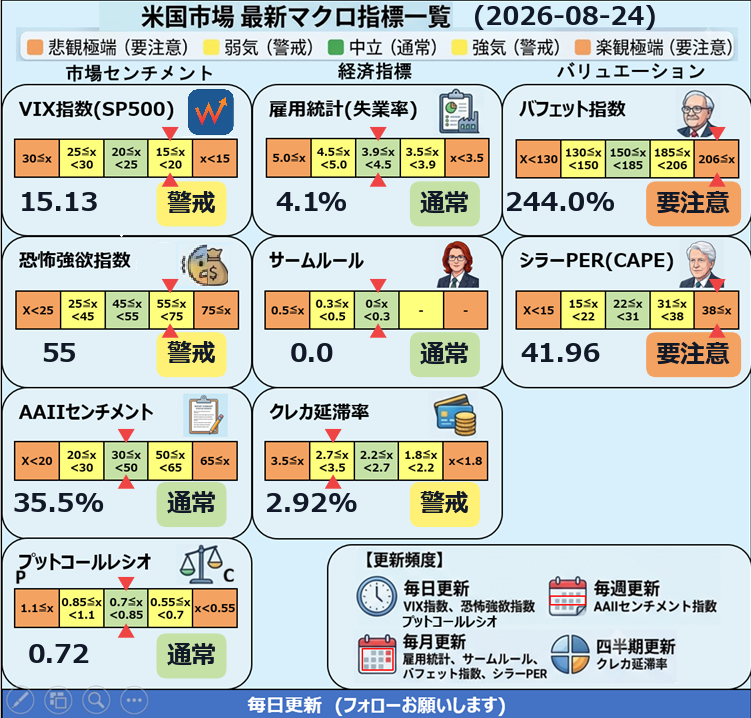 eisu2668024's tweet photo. USの景気過熱感 調査
【2026年08月24日】

#VIX
#恐怖強欲指数
#失業率
#サームルール
#クレカ延滞率
#AAII
#バフェット指数
#シラーPER https://t.co/aiaQRQFN9G
