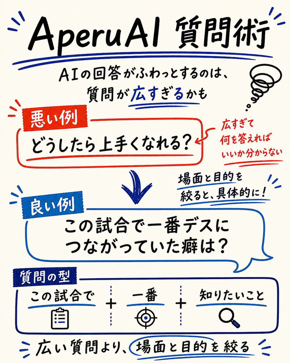 AperuAI_JP's tweet photo. AIコーチへの質問、ふわっとしすぎてない？💬

❌「どうしたら上手くなれる？」
⭕「この試合で一番デスにつながっていた癖は？」

場面と知りたいことを絞ると、次の行動につなげやすいよ！ https://t.co/u4ZU54A8Sh