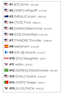 LazzVEVO's tweet photo. I think eventually there has to be a major rework of the system. If the stats viewer wants to at least attempt to accurately rank players based on skill then it should be completely overhauled because as of right now it's just an arbitrary ranking https://t.co/6Qb7M06F0O
