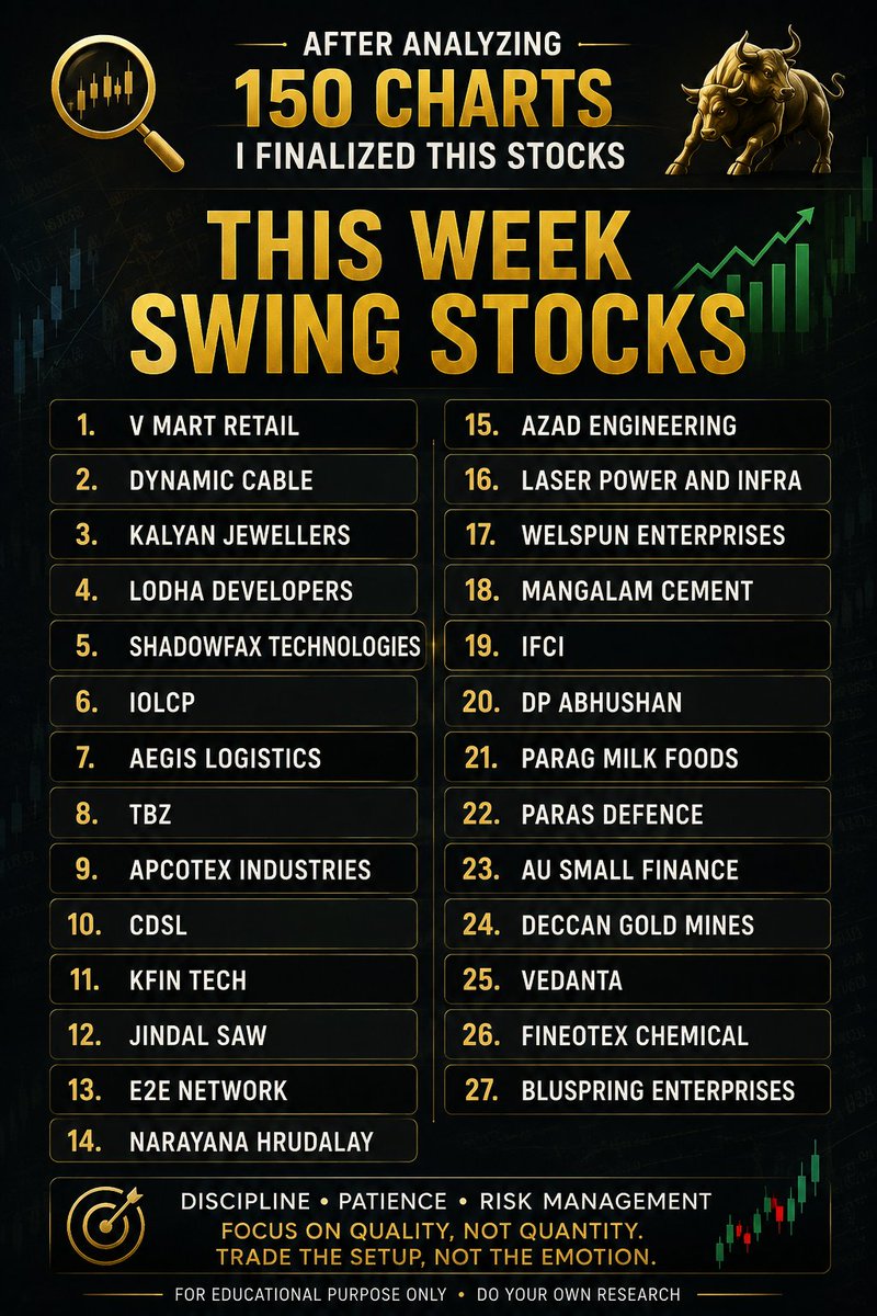 Gpfinancial120's tweet photo. Top 27 swing stocks for this week
#vmartretail #dynamiccable #kalyanjeweler #lodhadeveloper
#shadowfaxtechnologies #iolcp #aegislogistic #tbz #apcotexindustries
#cdsl #kfintech #jindalsaw #e2enetworks #narayanahrudalaya
#azad #laserpower #welspunenterprises #magalamcement #ifci https://t.co/RTfc25vpnD
