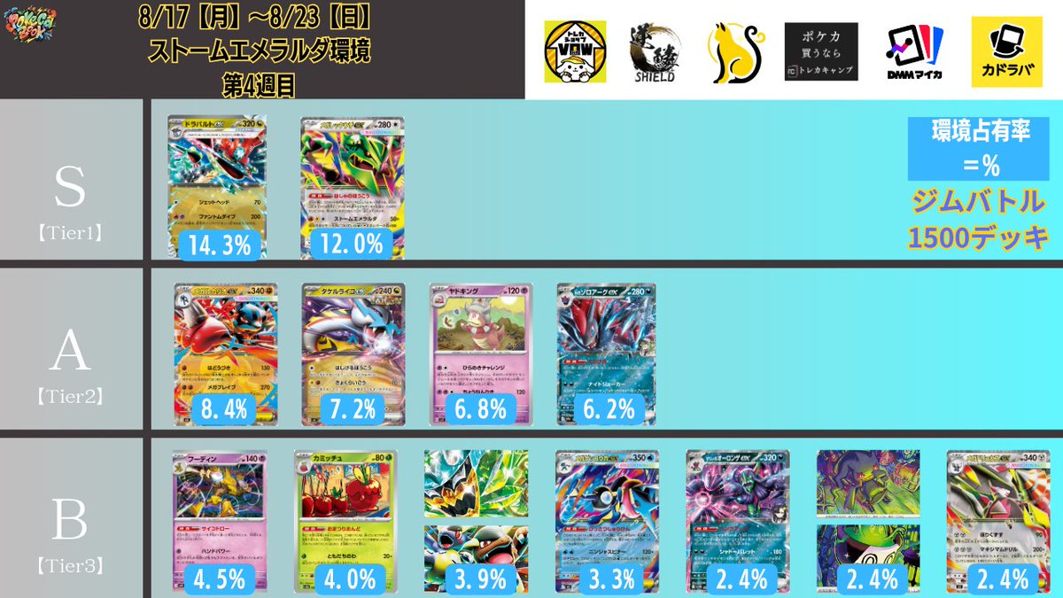 pokeca_book's tweet photo. 8/17【月】～8/23【日】
ジムバトル優勝デッキ【1500デッキ】を集計しTier表を更新しました。

ストームエメラルダの発売からもうすぐ1ヶ月が経ちますが、メガレックウザは依然としてTier1を維持しています。

【2026年8月最新】ポケカ環境デッキランキング【Tier表】 https://t.co/tegqgfI8jT https://t.co/0Gqv2O8eGN