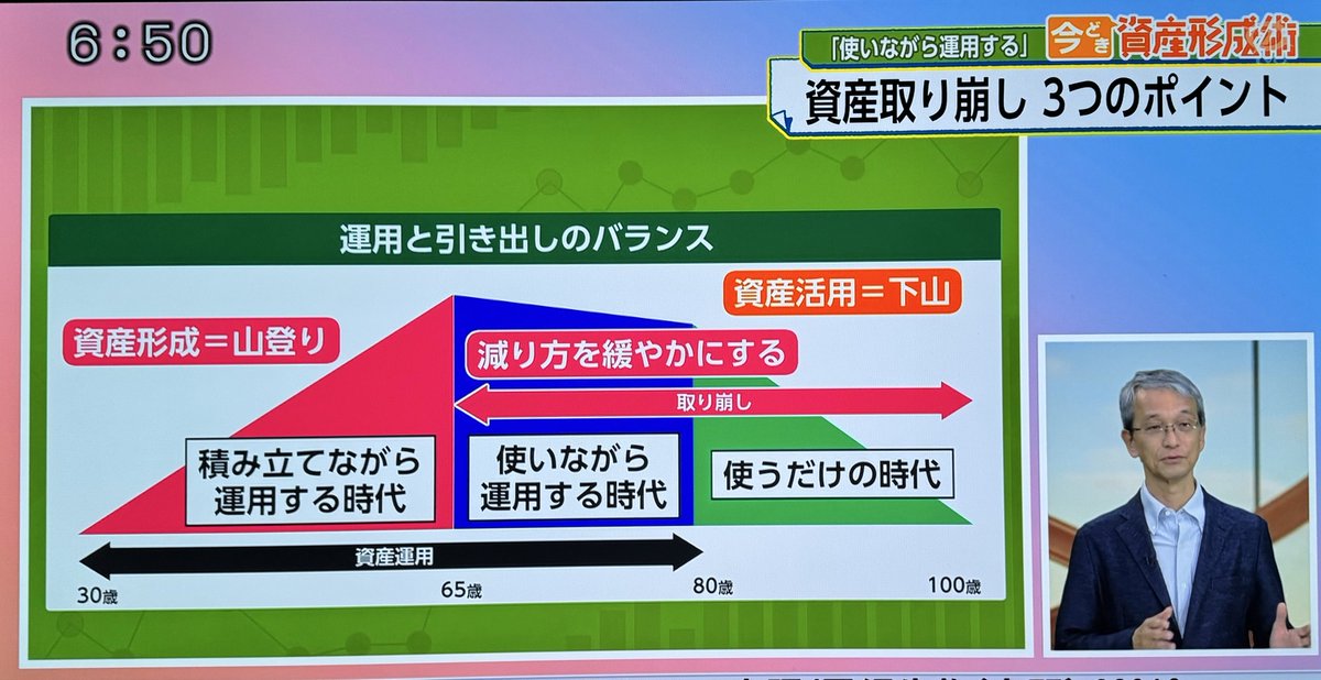 kabu1000's tweet photo. 資産運用と人生設計を考える上で、資産の「運用」と「取り崩し」のバランスは永遠の課題だと感じる。

私自身、単身で若かった頃は「金融資産が3,000万円あれば十分」と考えていました。時が経ち、家族ができ、両親が高齢化するにつれて必要な支出・支援が増えるなか、より保守的にと「金融資産2億円」に目標を引き上げました。

さらに最近ではインフレの進行に伴い生活コストが上昇しているため、金融資産だけでなく、住宅などの不動産や金をはじめとする現物資産を保有する必要性も実感しています。

一方で、必要以上の資産を抱え続けることには意味がないとも考え、余剰分については積極的に人生を豊かにするために使うようになりました。

自分の年齢、家族構成、インフレの動向などによって、必要な資産のあり方は常に変化します。その時々の状況に合わせて、最適化された資産を築いていくことこそが大切なのだと感じます。

#モーサテ