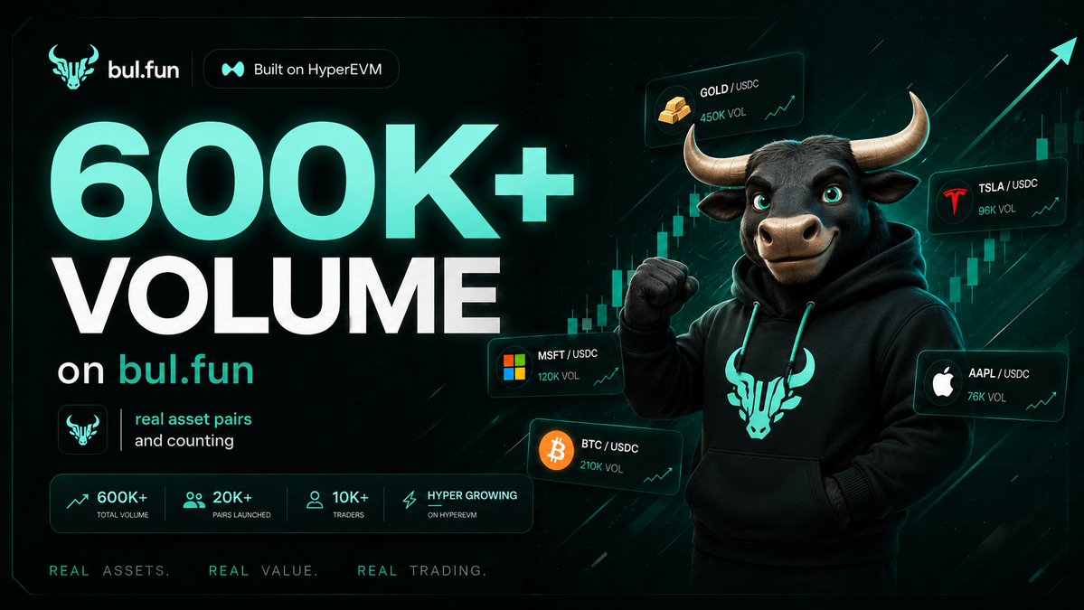 buldotfun's tweet photo. Over $600K in volume already on https://t.co/3POeR1vsF2 🐂

BTC/PURR and other liquid pairs are working normally.

Stock pairs aren’t functional right now due to routing limitations, we’re working on a solution. https://t.co/IMD3L1DEUM