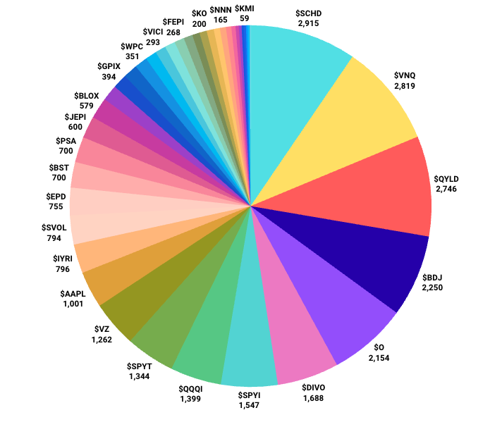 DevotedDividend's tweet photo. 📢 My Dividend portfolio ~ ($2M value)

Pays me ~ $10,500/month
61 Positions
30,943 Shares

Ask me anything! 👨👇 https://t.co/eBRtVVGVGd