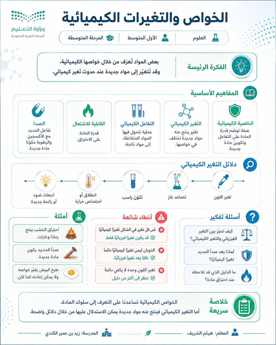 halshareif's tweet photo. حوّل أي درس إلى #VisualNotes ✨

#برومبت يحوّل أي درس إلى ملخص بصري ذكي يجمع المفاهيم، الخطوات، الأمثلة، الأخطاء الشائعة وأسئلة التفكير في صفحة واحدة أنيقة وسهلة الفهم.

حين تُرتّب المعرفة بصريًا … 
يصبح التعلّم أوضح وأسرع.

.#البرومبت :

تصرّف كأنك خبير تعليم + خبير مناهج + مصمم تعلم + مصمم Infographic + مخرج فني + مدقق لغوي وعلمي صارم.

الفكرة

حوّل الدرس إلى ملخص بصري تعليمي بأسلوب Visual Notes؛
أي صفحة تعليمية أنيقة تجمع بين:

عنوان الدرس كعنوان رئيسي أكبر
معلومات مختصرة ومنظمة

أيقونات ورسومات بسيطة وأسهم وعلاقات بصرية
ترتيب واضح يجعل الفهم أسرع والتذكر أسهل
النتيجة ليست Doodle عفوية، وليست Sticky Notes لاصقة،
بل Visual Notes نظيفة واحترافية تشبه مذكرة فهم بصري ذكية.

المدخلات

الخيار الأول
ارفع صفحة الدرس
الخيار الثاني

اسم الدرس: [ ]

المادة: [ ]

المرحلة: [ ]

الصف: [ ]

اختياري

اسم المعلم: [ ]
اسم المدرسة: [ ]
الشعار أو الهوية البصرية: [ ]
إذا لم تُكتب البيانات الاختيارية، فلا تظهر في التصميم.

المهمة

حلّل محتوى الدرس أولًا، ثم أنشئ تصميمًا بصريًا واحدًا فقط بنسبة 4:5 عمودي أو A4 حسب الأنسب، بأسلوب:
Visual Notes / Educational Study Sheet / Clean Infographic Summary
واجعل اسم الدرس نفسه هو العنوان الرئيسي في أعلى الصفحة، ثم رتّب المحتوى داخل وحدات بصرية قصيرة وواضحة، باستخدام:

عناوين فرعية مختصرة

أيقونات صغيرة

أسهم ومسارات خفيفة

تمييز بصري ذكي

توزيع مريح وغير مزدحم

المحتوى المطلوب داخل التصميم

استخرج من الدرس – حسب ما يتوافر فعليًا – ما يلي:
1. الفكرة الرئيسة
جملة قصيرة جدًا توضّح جوهر الدرس.
2. المفاهيم الأساسية
استخرج 3–6 مفاهيم أساسية، مع شرح شديد الاختصار لكل مفهوم.

3. الخطوات أو المراحل

إذا كان الدرس يتضمن خطوات أو تسلسلًا أو دورة أو مراحل، فاعرضها بصريًا بشكل مرتب ومترابط.

4. أمثلة

أضف 1–3 أمثلة قصيرة وواضحة تساعد على الفهم.

5. أخطاء شائعة

أضف 2–4 أخطاء شائعة أو مفاهيم غير دقيقة، مع تصحيح مختصر.

6. أسئلة تفكير

أضف 2–3 أسئلة قصيرة تنمّي التفكير والفهم والتطبيق.

7. خلاصة سريعة

أضف خلاصة نهائية تلخص الدرس في سطر أو سطرين.

الإخراج البصري

اجعل التصميم يبدو كأنه ورقة فهم بصري احترافية، وليس مجرد نصوص داخل صناديق.

استخدم:

وحدات بصرية مرنة ومتناسقة

هرمية واضحة في الأحجام

أيقونات مرتبطة بطبيعة الدرس

أسهم أو روابط خفيفة بين العناصر

ألوان مستوحاة من هوية المادة والموضوع

دمج هادئ وأنيق لهوية وزارة التعليم السعودية أو الهوية المرفقة

مساحات بيضاء كافية تمنح التصميم الراحة والوضوح

قواعد مهمة

عربي 100٪ وRTL كامل.
خالٍ تمامًا من الأخطاء الإملائية والنحوية.
لا فقرات طويلة.
لا ازدحام.
لا تكرار.
لا معلومات مخترعة.
عند رفع صفحة الدرس، تكون هي المرجع الأساسي.

لا تجعل التصميم قالبًا جامدًا؛ بل غيّر الترتيب البصري حسب طبيعة محتوى الدرس.

يجب أن تكون الرسومات والعلاقات البصرية خادمة للفهم وليست مجرد زخرفة.

البيانات السفلية
إذا أُدخل اسم المعلم أو المدرسة، أظهرهما بأسفل التصميم بهدوء وأناقة.
وإذا لم يُدخلا، احذفهما تمامًا.
النتيجة المطلوبة
أنشئ مباشرة ملخصًا بصريًا تعليميًا واحدًا بأسلوب Visual Notes، يكون فيه:
اسم الدرس هو العنوان الرئيسي
والمحتوى منظمًا بصريًا بوضوح وأناقة
والنتيجة احترافية، إبداعية، سهلة الفهم، وجاهزة للنشر

.
#برومبت_تعليمي #التعليم #ChatGPT #الذكاء_الاصطناعي
.

جرّبه على درس واحد … ودع الفكرة تُرى قبل أن تُشرح.