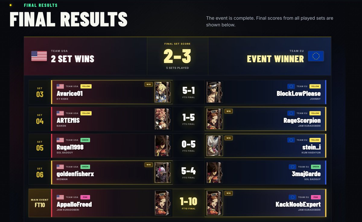 KojiDojo's tweet photo. 🇪🇺🇺🇸 TEAM EU WINS KOJI DOJO!
Final score: EU 3-2 USA
🔥 Main: KNE 10-1 AppalloFreed
🏆 Set of the Night: Goldenfisherx 5-4 3majGarde
VOD: https://t.co/pJF8RvN0Pj
GGs to everyone who played and watched, making the event happen ❤️
#GGXrd #GGXrdRev2 #GuiltyGear #FGC #KojiDojo https://t.co/Y87Y2EYisq