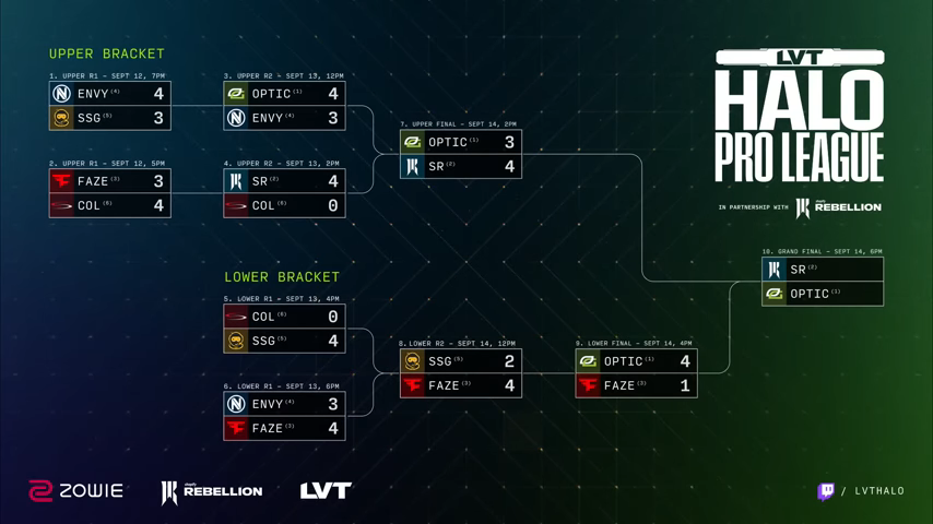 ToolezCasts's tweet photo. LVT Halo Pro League Finals was the peak of Halo Infinite competitions.  Everyone was playing at their peak, SR and Optic were revolutionizing the game. 7 game series felt almost guaranteed between all the teams. I hope we can see this level of Halo competition again. https://t.co/5BitQJOO0C