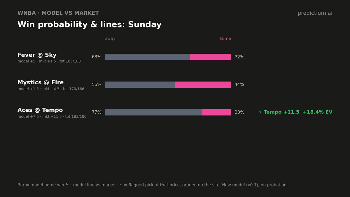 PredictiumAI's tweet photo. WNBA: Sunday's board (3 games):

Tempo +11.5  +18.4% EV

Model win %, spread &amp; total vs the market on every game. New model (v0.1) on probation, every pick graded 🏀
https://t.co/pEJ9RU07aL
#WNBA #WNBABetting https://t.co/ycuoXUQFh8