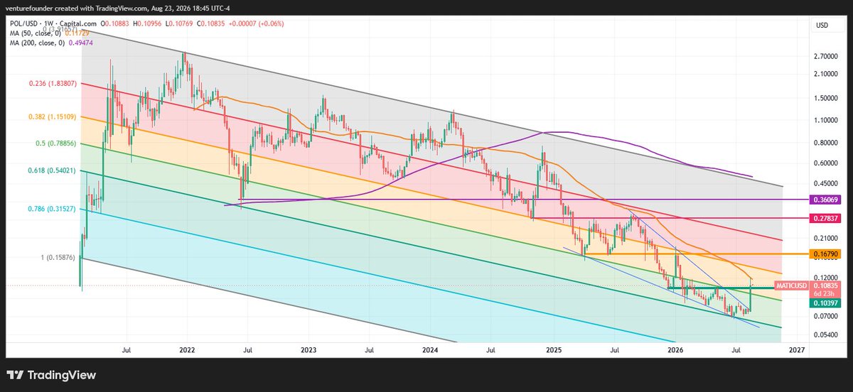 venturefounder's tweet photo. $POL testing $0.104 support right. If held, $0.168 is the next target

In a bullrun scenario, getting back to its 2022 bearmarket bottom prices of $0.36 is not hopium

$0.40-$0.70 needs something else, more bullish catalysts and catching the right narratives. https://t.co/UaZvdO9Qsu