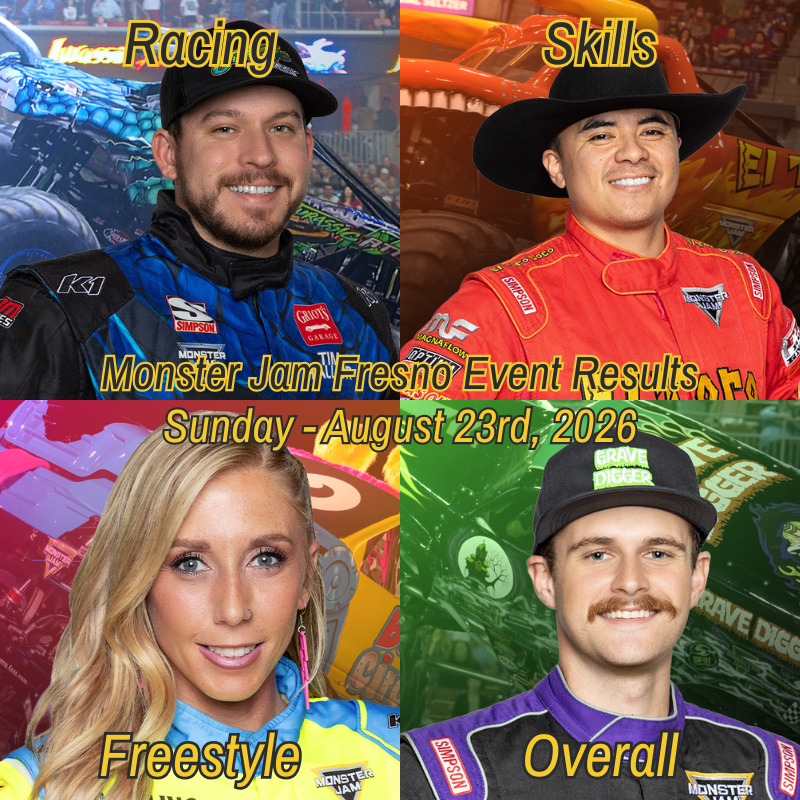 SparkleSmashDom's tweet photo. Monster Jam Fresno Event Results! (Sunday) #MonsterJam
Racing: Tim Hall Jr.
Skills: MJ Solorio
Freestyle: Brianna Mahon
Overall: Weston Anderson https://t.co/5JQMAjzBFD