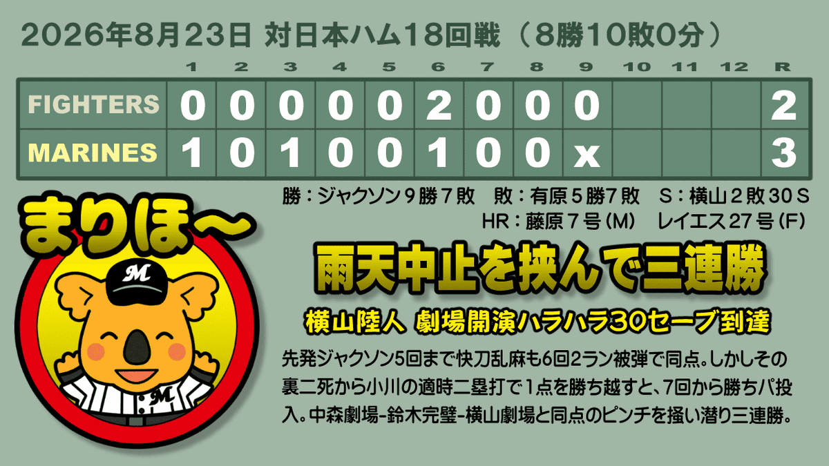 VivaMarines's tweet photo. 小川龍成に堀幸一の背番号を継承させてもいいと思ったオールドファンだけど、今はあの人気者が背負っているから無理だな。
#chibalotte https://t.co/Ctw81Hhs8t