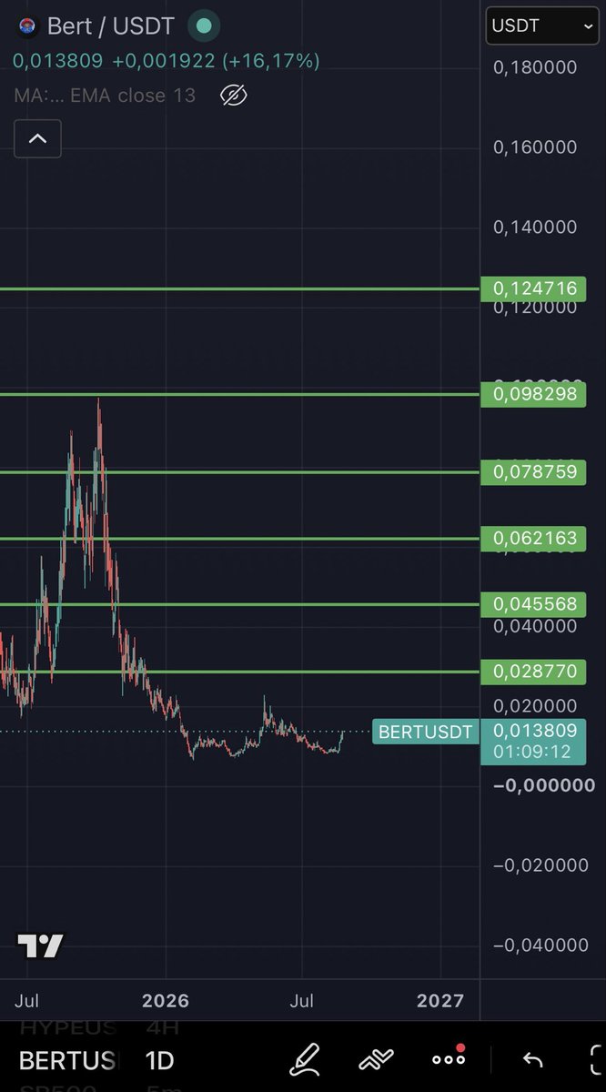 erdogan_crypto's tweet photo. Smth tells me $Bert gna giga candle https://t.co/zpcQ3fiIMg