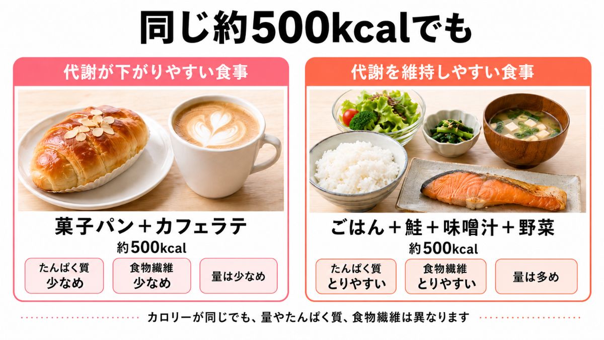 kento_dietkoza's tweet photo. 同じ約500kcalでも、「何を食べるか」で中身はかなり違います。
菓子パン＋ラテは手軽。一方、ごはん＋鮭＋味噌汁＋野菜なら、たんぱく質や食物繊維をとりやすい。
ダイエット中はカロリーだけでなく
「たんぱく質・食物繊維・食事量」もチェック。
※量や商品によって変わるので、500kcalは一例です。 https://t.co/1OHqVkSo05