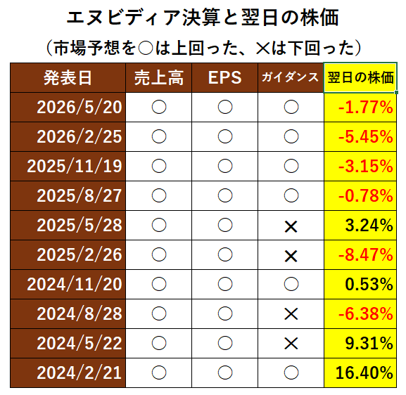 seiichiro_matsu's tweet photo. エヌビディアの決算発表は26日（水）。過去10回の決算を調べてみた

実績の売上高とEPSが市場予想を下回ったことは１度もない。ガイダンスでは主に次の四半期の売上高と粗利率の見通しを公表する。今回は新型GPU「ルービン」の量産開始を受け、粗利率がどう変化するかが焦点

エヌビディアは西海岸の企業なので、時差を考慮してNYの取引終了後に決算を発表する。決算発表翌日の株価は直近まで4連敗中。市場は好決算に慣れっこになっており、サプライズがないと上がりにくい

ただ、先ほど投稿したように同社の予想PERは決算発表前としてはかつてなく低い。ネガティブサプライズさえなければ、下げても下げは限定的だろう