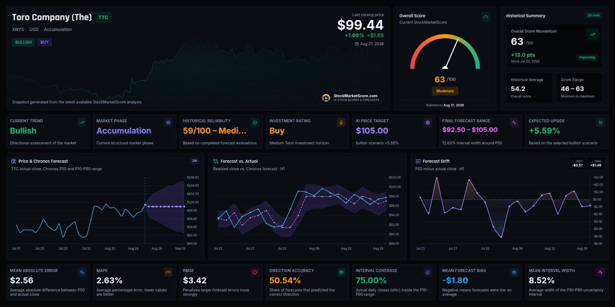 StockMScore's tweet photo. Toro Company (The) $TTC #TTC

🟡 Current AI Score: 63/100 (up 10.0 points)
💵 Current price: $99.44
🎯 AI price target: $105.00 (📈 +5.59% expected upside)
📈 Trend: Bullish | Market phase: Accumulation

#Stocks #StockMarket #AIStocks https://t.co/pU4USaRWu4
