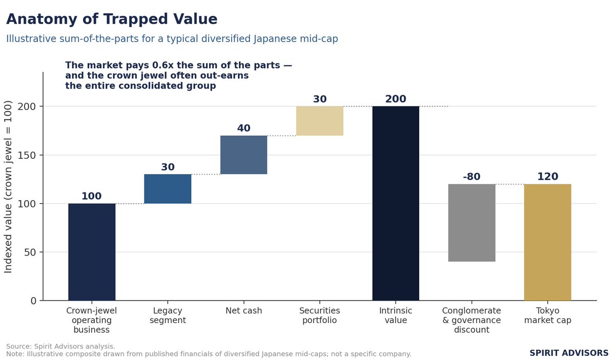 SAGoIPO's tweet photo. 中核事業だけで全社時価総額に匹敵しても、成熟事業、余剰現金、保有株式、複雑なガバナンスが評価を押し下げる。価値解放には、資産売却を超えた構造��革が必要です。 https://t.co/Si3XsQfLgK