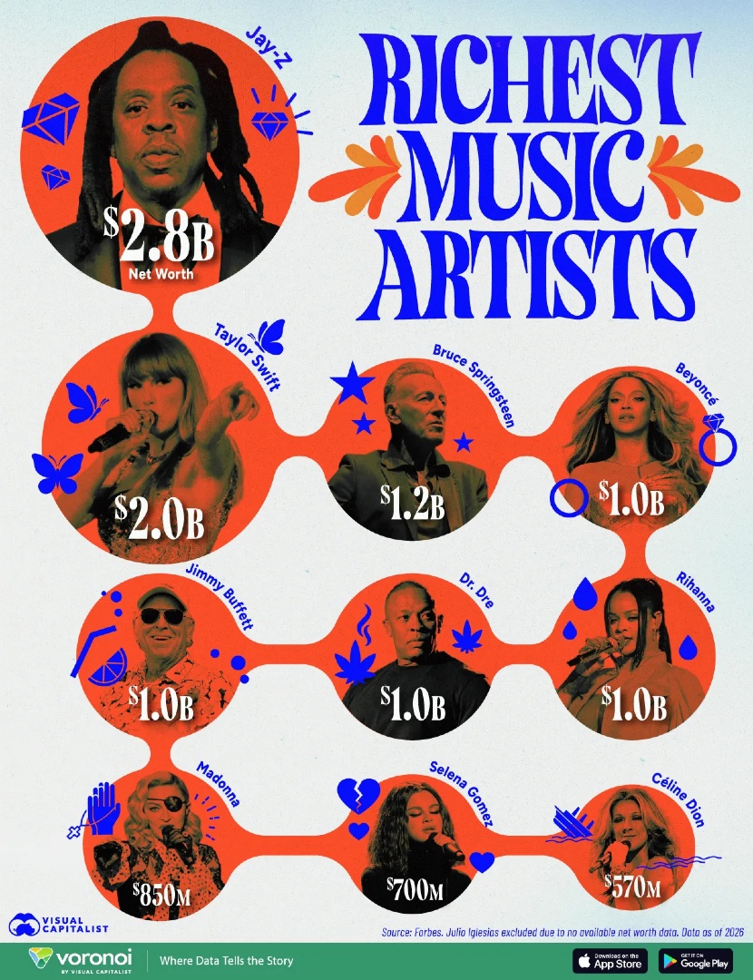 VisualCap's tweet photo. Ranked: The World’s Richest Music Artists 🎵

https://t.co/LM6sLpswqS https://t.co/Ru5SiWksnV