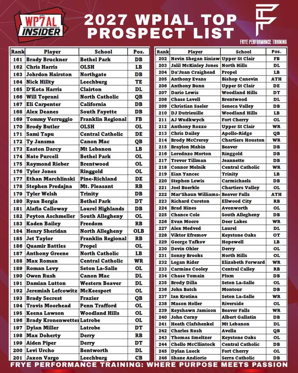 WPIAL_Insider's tweet photo. ♦️The 2027 WPIAL Top Prospect List♦️

The best ranking in the WPIAL. Senior class only. Congrats to all that made the list! https://t.co/IPPJM0XZ93