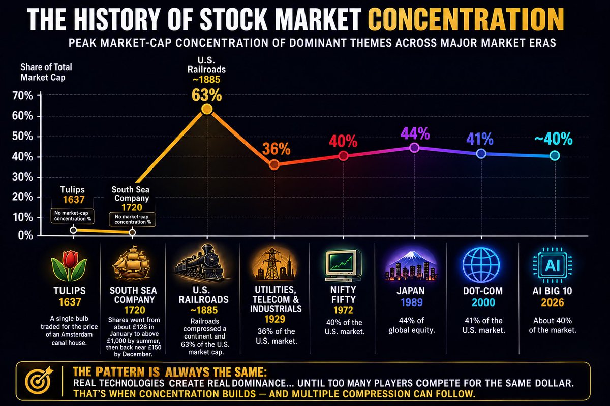 ghfreire1's tweet photo. Railroads were once 63% of the entire U.S. stock market.

Not 63% of transportation stocks. 63% of the market.

The history of market concentration rhymes:

Tulips, 1637: a single bulb could reportedly trade for the price of an Amsterdam canal house.

South Sea Company, 1720: shares went from around £128 in January to above £1,000 by summer, then collapsed toward £150 by December.

U.S. railroads, 1840s: around 63% of U.S. market cap.

Utilities, telecom and industrials, 1929: around 36%.

Nifty Fifty, 1972: around 40%.

Japan, 1989: around 44% of global equities.

Dot-com era, 2000: around 41%.

AI/Big Tech today: approaching 40%, depending on how you define the group.

Almost every one of these episodes was built around something real.

Railroads really did compress a continent. Electricity transformed civilization. The internet really did rewire commerce.

Being right about the technology was never what protected investors from paying the wrong price.

Even the tulip story is less clean than the legend. Modern research suggests the broader economic damage was relatively modest and much of the popular story was exaggerated later.

Now look at the MAG7:

AAPL: consumer ecosystem
MSFT: enterprise software
GOOGL: information/search
AMZN: commerce + cloud
NVDA: AI compute
META: social attention
TSLA: EVs, energy and physical-world AI

This is what makes the MAG7 so unusual.

You’re not simply buying seven tech companies. Collectively, you’re getting exposure to consumer devices, advertising, cloud infrastructure, enterprise software, e-commerce, AI compute, social media, entertainment, automobiles and energy storage.

Six of the seven also have enormous existing businesses, powerful moats and significant recurring cash flows. Tesla is more dependent on automotive revenue and future optionality.

But here’s where it gets interesting.

These businesses are becoming increasingly interconnected and increasingly competitive.

Microsoft, Meta, Amazon and Alphabet are enormous Nvidia customers.

Amazon, Microsoft and Google compete for cloud workloads.

Meta and Google compete for advertising dollars.

Apple and Google control major mobile ecosystems.

And virtually all of them are pouring enormous amounts of capital into AI.

Their apparent diversification starts shrinking when the same factor, AI CapEx and future AI monetization, increasingly drives their valuations.

The crucial transition is from complementary spending to competitive spending.

Eventually, these companies aren’t just expanding the AI economy. They’re competing with each other for the same marginal dollar.

And that’s where shareholder economics can change even while the technology succeeds.

Revenue goes up.
EPS goes up.
FCF goes up.

But at the same time, CapEx and depreciation increase, competition intensifies, expected margins decline and incremental ROIC deteriorates.

The businesses don’t have to collapse.

AI doesn’t have to fail.

The market simply has to decide that a business once deserving 35x earnings because of extraordinary growth and monopoly-like economics now deserves 24x because growth has become more capital-intensive and competition is increasing.

That’s multiple compression.

And when a handful of companies represent an enormous percentage of the index, multiple compression in those companies becomes an index-level problem.

That’s why I don’t think the biggest risk to the AI trade is that AI fails.

AI could succeed beyond almost everyone’s expectations while some AI investments still produce mediocre shareholder returns.

Railroads changed America.

The internet changed the world.

Neither technological revolution guaranteed that every price investors paid to participate in it was rational.

The bubble was never necessarily in the idea.

It was in how many people decided to own the same idea, at the same price, at the same time.