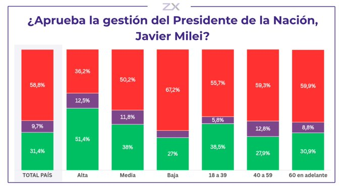 El_Prensero's tweet photo. 🚨URGENTE ¡DERRUMBE TOTAL!📉 La aprobación de Milei cayó al 31.4% y el pánico es absoluto. El círculo íntimo está desesperado. Saben que van presos porque, como Adorni, dejaron todos los dedos marcados en cada rincón del Estado.