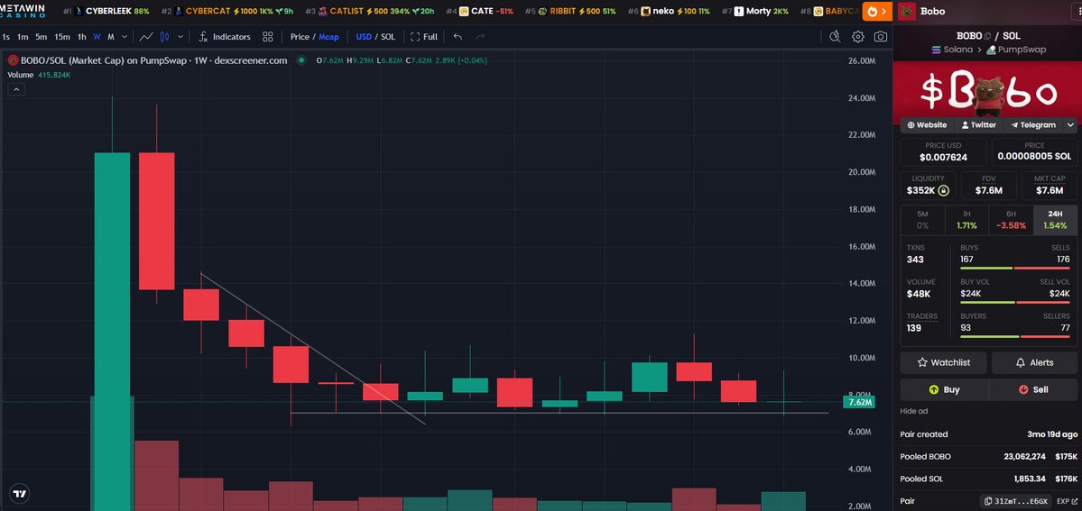 AntInfluence's tweet photo. Update - $BOBO
Weekly Chart
This week had it all.
Highs near $10M - Support touch at $7M - And we end up right back where we started.
The volume was good for the week and if the markets stay hot we will see big green candles in time.
#BOBO Billions. https://t.co/6iNZc3kB65