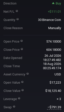 lockedcharts's tweet photo. As perfect as my posts and trades may look from the outside, you should also know that I make decisions that are sometimes terrible.

Here is an example with Binance. I should have simply moved my Stop Loss to Break Even and let the trade run.

Instead, I was impatient. I was afraid that we would see another sell-off. Before ending up with no profits at all, I decided to close the entire trade.

Not even one day later: a parabolic move with up to a 26% price increase.