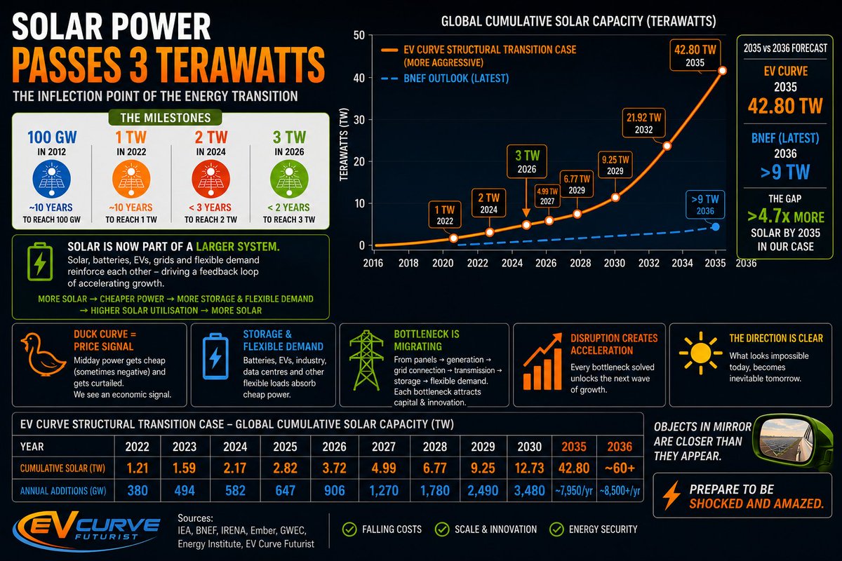 EVCurveFuturist's tweet photo. Solar hit 3 TW, with each new terawatt arriving faster than the last. My forecast: 9 TW by 2029, 13 TW by 2030 &amp; 42 TW by 2035. Duck curve = price signal, not ceiling. Batteries, grids &amp; flexible demand accelerate the cycle. Traditional linear forecasts keep lagging reality. #SWB https://t.co/2gMv2uxSzx