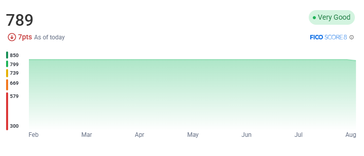 TerenceChang's tweet photo. My credit score dropped by 7 points. 

I guess I spent too much $ on travel and AI tools. Well. 

I will make those expenses an investment back, eventually. https://t.co/SPjH0UOf91