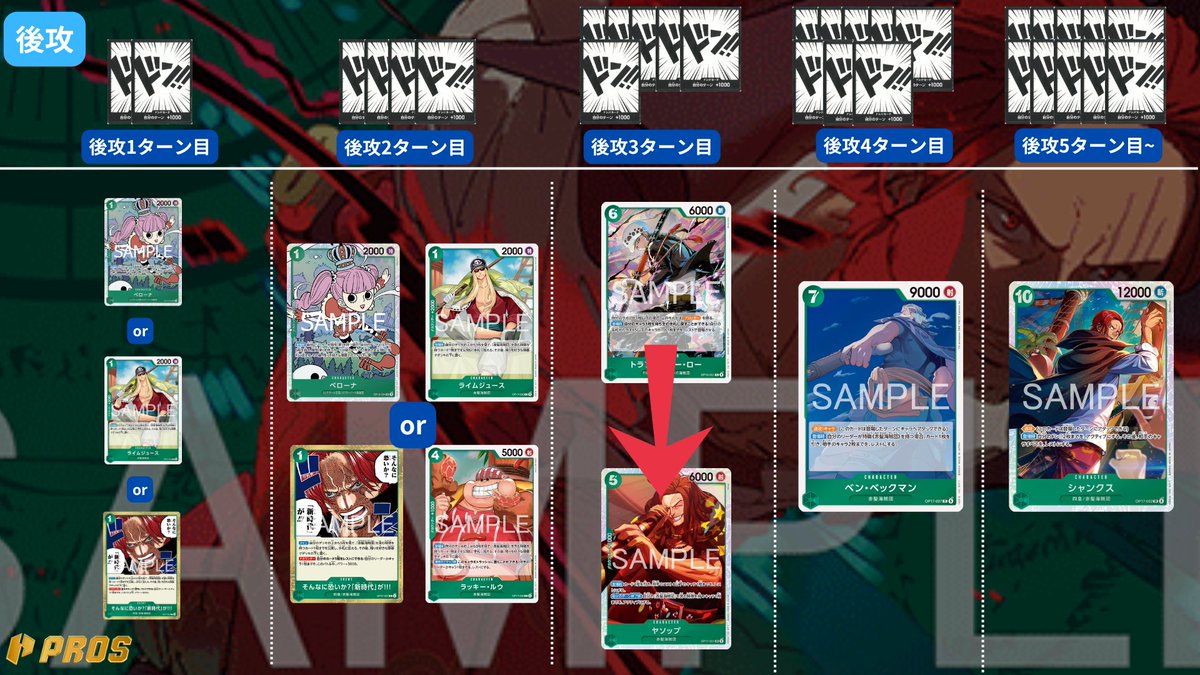 pros_tcg's tweet photo. 【緑シャンクス｜進行表掲載】
https://t.co/WXRFd54Uvt

「緑シャンクス」は、リーダー効果を使って相手の攻撃回数を減らしながら、盤面の勝負で優位を作り勝利を目指すリーダーになっています。
なので、ドンカーブの流れの中でキーカードが場に出ないターンが発生すると遅れを取り戻せず試合を一気に捲るというのも難しいため、キープする手札内容はサーチ＋ドンカーブの流れのキャラをしっかり重視して考えていきたいです。
ライフへの攻撃について

基本的にはレストにしたキャラをアタックで処理しながら試合を進めていきますので、最速の「5ヤソップ」等のカードが手札に見えている場合は状況によっては2ターン目はライフをアタックせず、相手のリソースを枯らせる動きをしていく場合もあります。
「10シャンクス」を場に出したターンの返しの相手のターンの攻撃回数が、リーダーか速攻アタッカーのみの1～2回程度になっている試合は、盤面の勝負で優位に立てているので勝率が高くなると言えるでしょう。