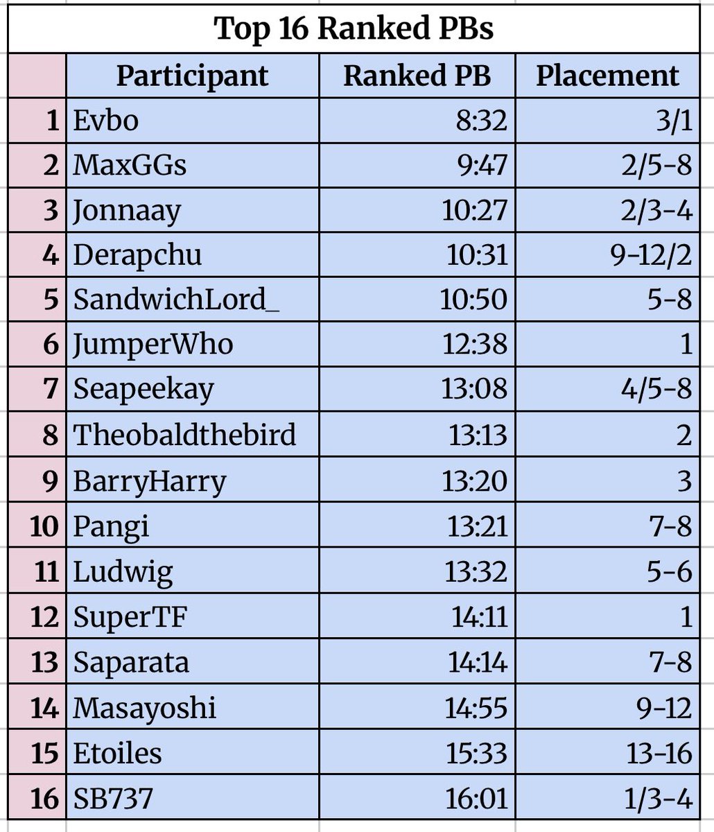 lissthebliss's tweet photo. Hi, twitter!

With Midoffs season 4 done today, me and my friend wanted to know: what are the PBs of all the participants from all events are at the moment and who would  be in top 16 by the best times.

So here are top 16 of Ranked PBs, Private PBs and Overall PBs!

More below⬇️ https://t.co/r6RM93BRC5