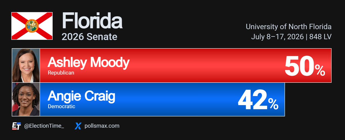 ElectionTime_'s tweet photo. 🚨INSIGHT POLL: Ashley Moody leads Angie Nixon by an ASTOUNDING 8 points in Florida's special Senate election, according to the latest poll available with the two.

Florida - 2026 Senate
🟥Ashley Moody* 50% (+8)
🟦Angie Craig 42%

See all FL Senate polls @Pollsmax.

Moody was appointed by Florida governor Ron DeSantis to the Senate, after Marco Rubio resigned from the seat to become Secretary of State.

Nixon, who is a member of the radical Democratic Socialists of America, unexpectedly defeated her primary opponent Alex Vindman in a major upset. 

University of North Florida | July 17, 2026 | 848 LV