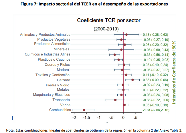 AndresPinchao93's tweet photo. @matecastano @matecastano Interesante hilo. Hace unos años estudiamos este “puzzle” en una nota BM/DNP. Encontramos que más insumos importados y mayor concentración exportadora reducen la respuesta a una depreciación, que incluso puede ser negativa.  
1/n https://t.co/S6JDKTDs98