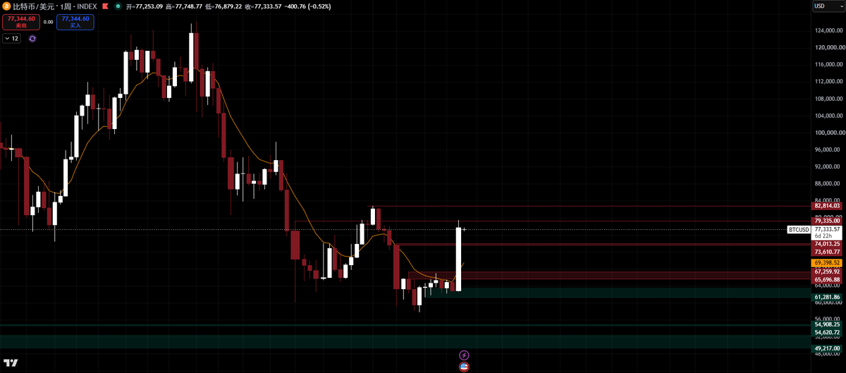 SZAlpha86's tweet photo. $BTC
BTC｜ 多周期结构更新

上周BTC周线确认站上74,013，意味着此前整理区完成向上突破，本轮反弹进入下一阶段。

目前重点关注两个上方关口：

79,335：月线确认位
82,814：3月线核心阻力
本月最高已经触及79,518，但月线尚未收线。若月线最终站稳79,335，下一阶段将测试82,814。

79,335—82,814应视为连续的高周期供应带。价格���到82,814附近后，需要警惕快速插针突破、留下长上影并重新收回79,335下方的假突破风险。

反过来，如果突破82,814后周线能够收稳其上，并在回踩时守住79,335，则说明反弹仍有升级空间。

未来两周正好进入月线收线窗口，回踩强弱可分为三级：

月线守住73,610—74,013
＝强势确认，突破区完成支撑转换

月线失守74,013，但守住周线EMA50约69,350
＝次强修复，反弹结构仍在，但需要重新收复74,013

周线实体跌破69,350且无法快速收回
＝反弹降级，下方重新关注67,260和65,700

当前结构阶梯：
周线突破74,013
→ 月线确认79,335
→ 3月线测试82,814

只要回踩守住74,013，或者更深调整时周线EMA50约69,350仍获得有效承接，BTC周线乃至月线级反弹结构就仍然成立。

分析仅作市场结构记���，不构成投资建议。