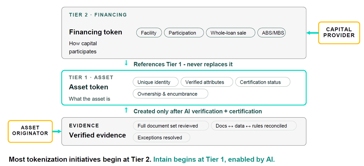 intainft's tweet photo. IntainMARKETS is built on a two-token model because  Asset-backed Finance needs  it. Tokenize the asset first, then tokenize financing/investment. It is called 'asset-backed' for a reason, and if there is no trust in the asset, there is no trust in the investment. https://t.co/7aLdzyy42a