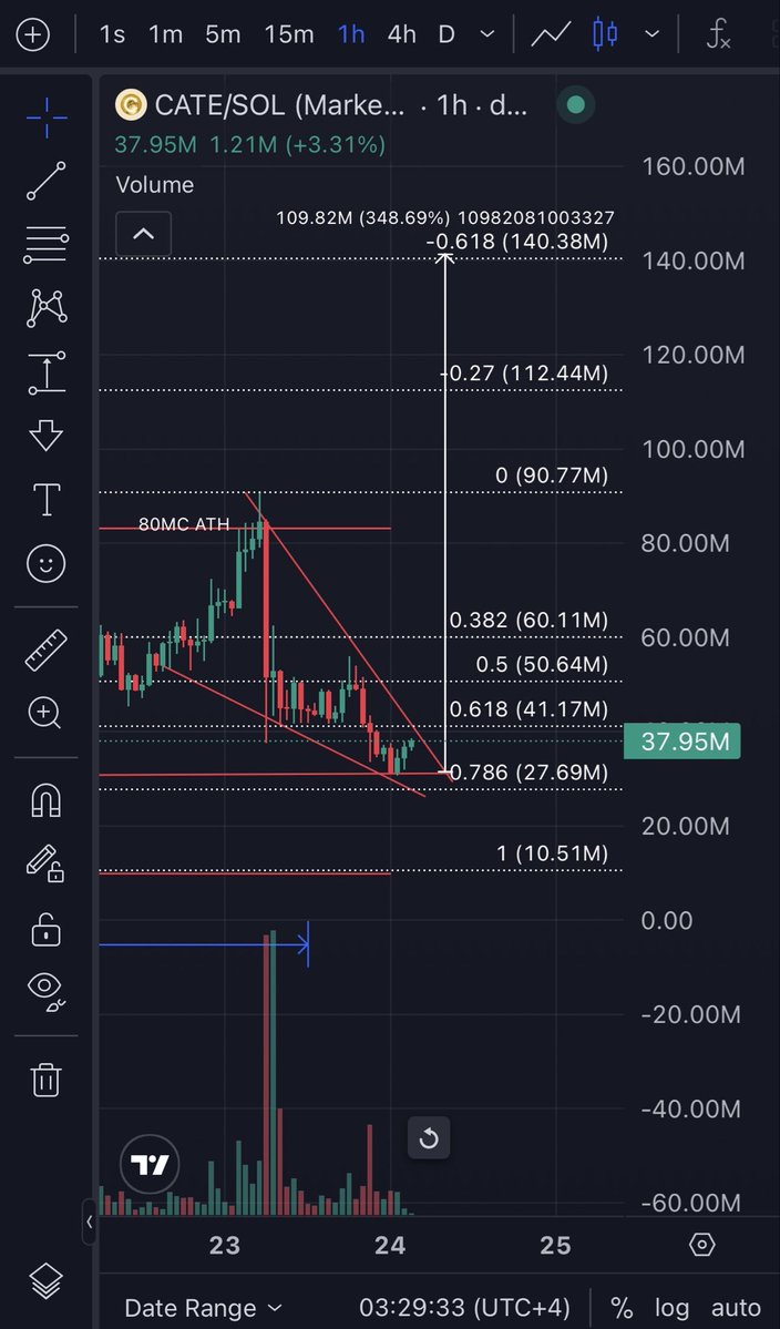 mrpmrpm_'s tweet photo. Cate hourly time frame price action is building a falling wedge pattern targeting 140 MC. https://t.co/BaGLMrF4s7