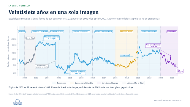 SalvaDiStefano's tweet photo. 27 años de riesgo país, quien lo bajo desde que asumió pagando la deuda, y sin realizar renegociaciones o cortes de manga, como se hicieron en argentina con reperfilamientos o no pago de la deuda? Uno solo, pero para criticar hay mucha gente, mostrar datos y decir que estamos bajando el riesgo país pocos. Hoy se asustan porque esta en 505, y mira los últimos años, vivíamos en el espanto, pero parece que no era tan grave, hoy no mires el día a día, mira la tendencia.