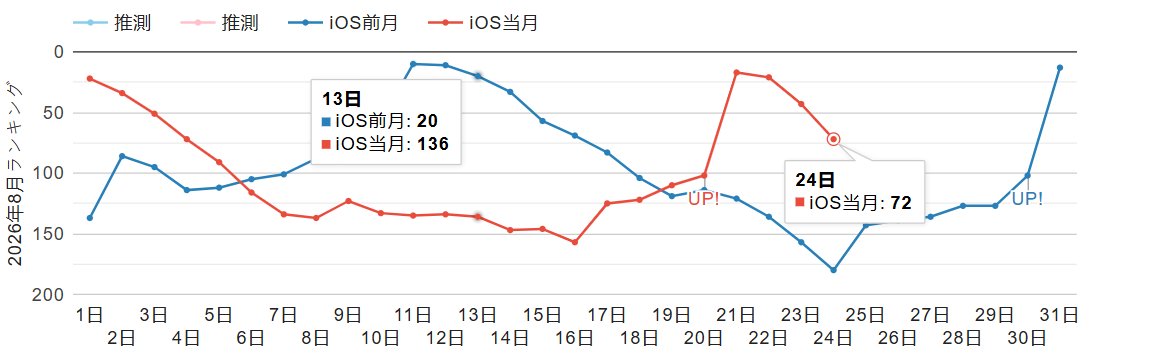 chickenonthepan's tweet photo. @JhnSMem Before you ask for "proof", check game-i data for JP. She peaked lower than both YYXL and Suisui, and is dropping off much faster. https://t.co/q25t9LJ6BJ
