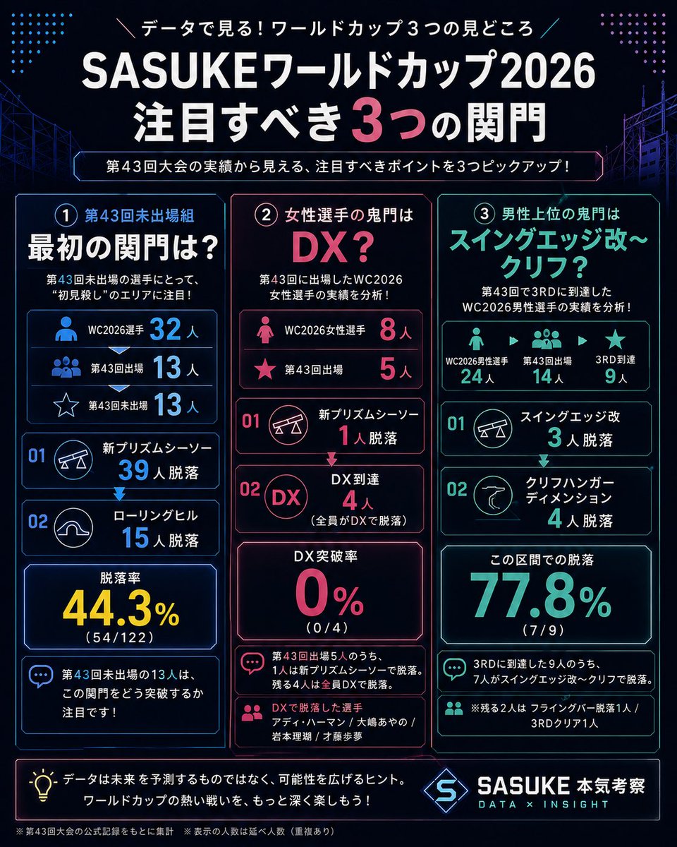 sasuke_data_lab's tweet photo. ワールドカップで個人的に注目しているエリアを3つにまとめました。

第43回大会の数字から見た、3つの見どころです。

本日の観戦時の参考にどうぞ。

#SASUKEワールドカップ2026 https://t.co/La3OBcNthm