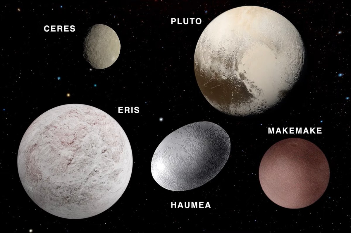 NASAhistory's tweet photo. At a meeting of the International Astronomical Union 20 years ago today, astronomers vote on a definition of a "planet." The new criteria:

🌘 Must orbit its host star
🌓 Must be mostly round
🌒 Must be massive enough to clear away other objects of similar size in its orbit

Pluto fails on the third condition and becomes a dwarf planet.