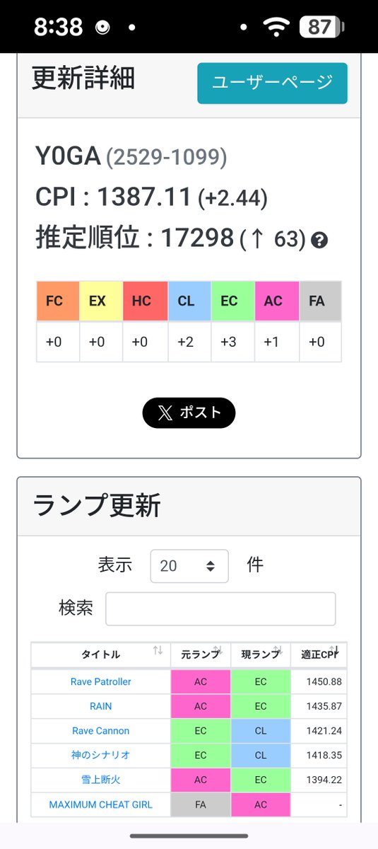 yoga__2010's tweet photo. 12何曲か更新したのでCPIも久しぶりに更新

十段の合格目安が1400と聞いてる（今作はわからないが）ので、まずは1400こえることが目標かな
そして逆リコメンドは苦手を煮詰めてみましたなので頑張らないと https://t.co/S2O1zwBnPB
